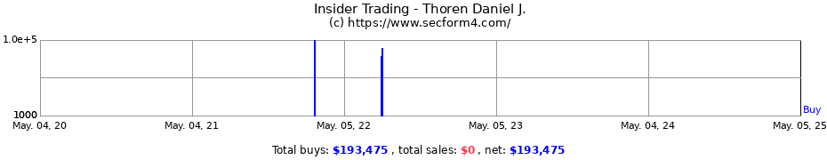 Insider Trading Transactions for Thoren Daniel J.