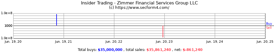 Insider Trading Transactions for Zimmer Financial Services Group LLC