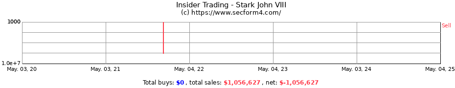 Insider Trading Transactions for Stark John VIII