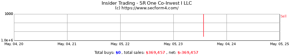 Insider Trading Transactions for SR One Co-Invest I LLC