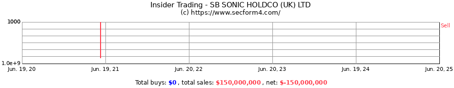 Insider Trading Transactions for SB SONIC HOLDCO (UK) LTD