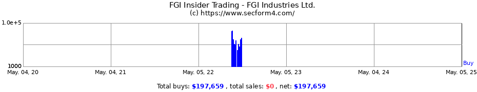 Insider Trading Transactions for FGI Industries Ltd.