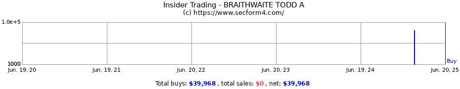 Insider Trading Transactions for BRAITHWAITE TODD A