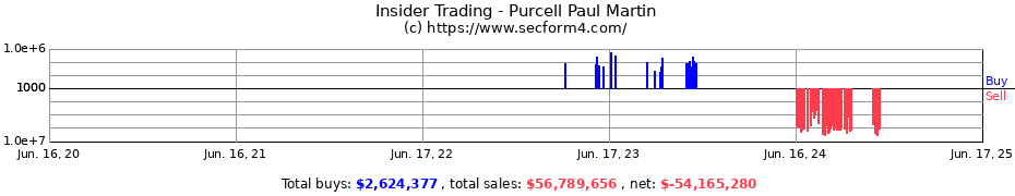 Insider Trading Transactions for Purcell Paul Martin