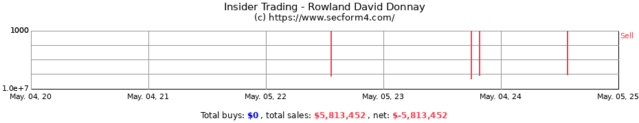 Insider Trading Transactions for Rowland David Donnay