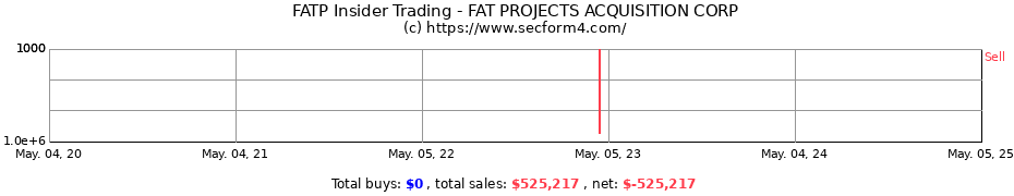 Insider Trading Transactions for FAT PROJECTS ACQUISITION CORP