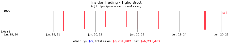Insider Trading Transactions for Tighe Brett