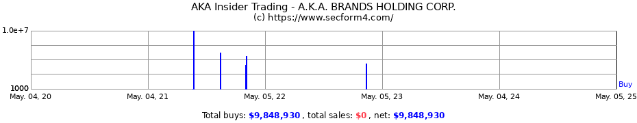 Insider Trading Transactions for A.K.A. BRANDS HOLDING CORP.