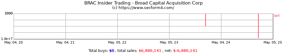 Insider Trading Transactions for Broad Capital Acquisition Corp