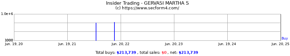 Insider Trading Transactions for GERVASI MARTHA S