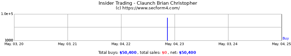 Insider Trading Transactions for Claunch Brian Christopher