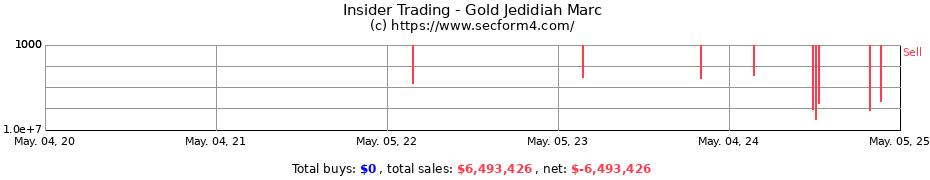 Insider Trading Transactions for Gold Jedidiah Marc