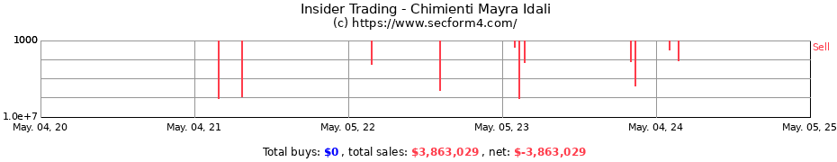 Insider Trading Transactions for Chimienti Mayra Idali
