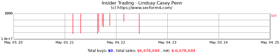 Insider Trading Transactions for Lindsay Casey Penn