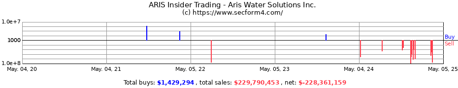Insider Trading Transactions for Aris Water Solutions Inc.
