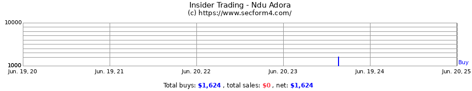 Insider Trading Transactions for Ndu Adora