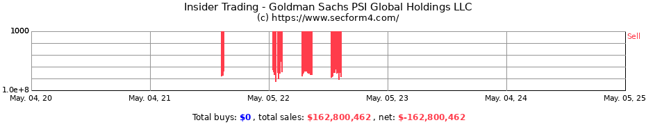 Insider Trading Transactions for Goldman Sachs PSI Global Holdings LLC