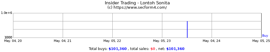 Insider Trading Transactions for Lontoh Sonita