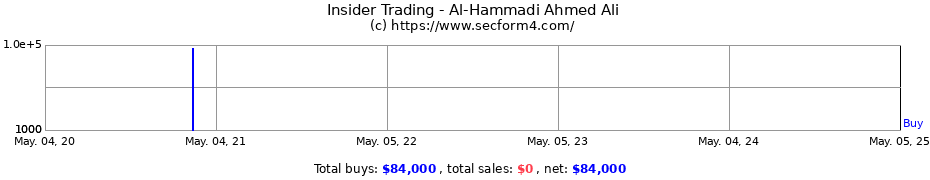 Insider Trading Transactions for Al-Hammadi Ahmed Ali