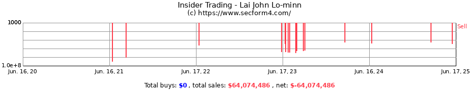 Insider Trading Transactions for Lai John Lo-minn