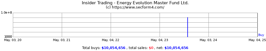 Insider Trading Transactions for Energy Evolution Master Fund Ltd.