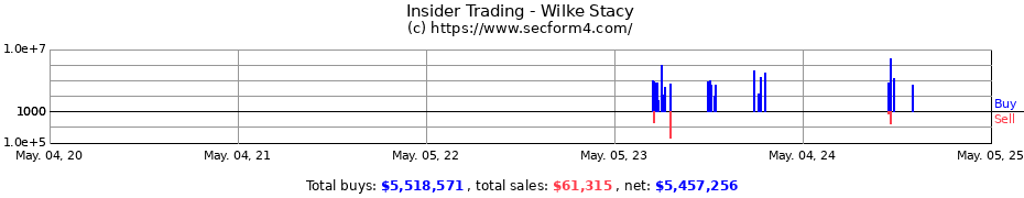 Insider Trading Transactions for Wilke Stacy