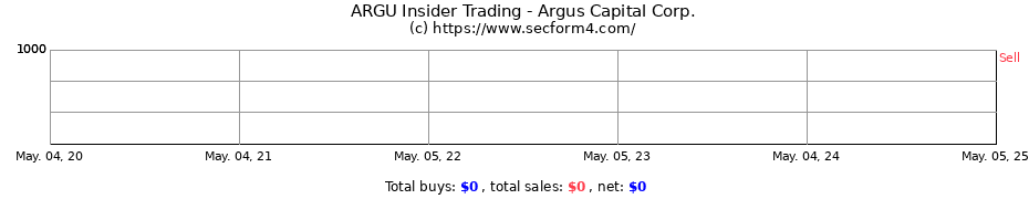 Insider Trading Transactions for Argus Capital Corp.