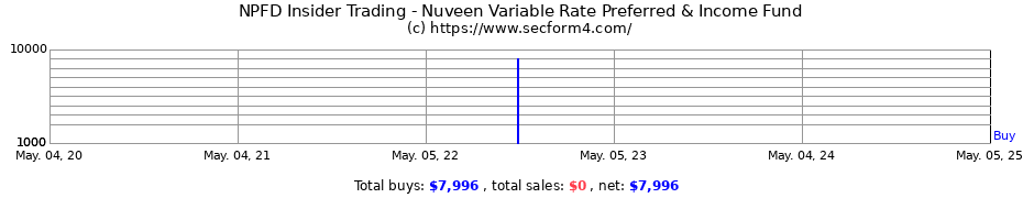 Insider Trading Transactions for Nuveen Variable Rate Preferred & Income Fund