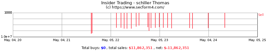 Insider Trading Transactions for schiller Thomas