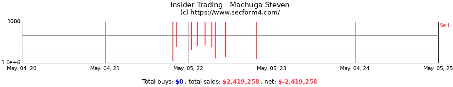 Insider Trading Transactions for Machuga Steven