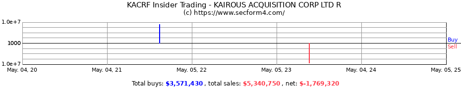 Insider Trading Transactions for KAIROUS ACQUISITION CORP LTD R