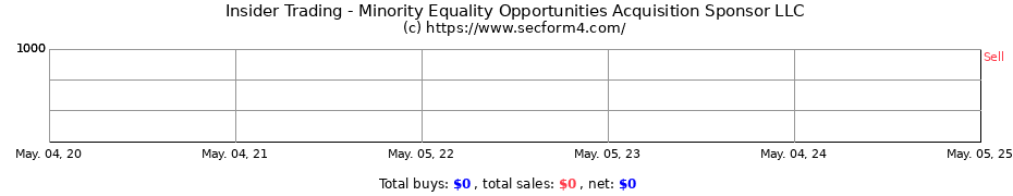 Insider Trading Transactions for Minority Equality Opportunities Acquisition Sponsor LLC