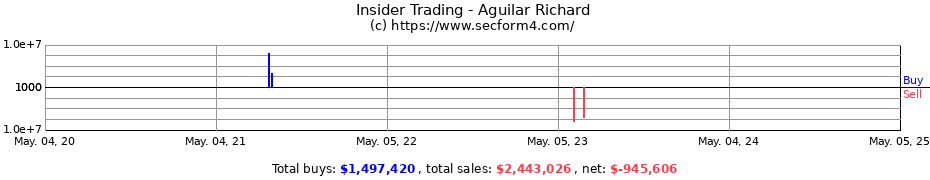 Insider Trading Transactions for Aguilar Richard