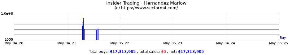 Insider Trading Transactions for Hernandez Marlow