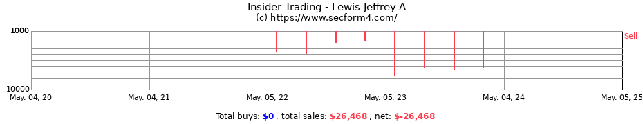 Insider Trading Transactions for Lewis Jeffrey A