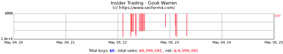 Insider Trading Transactions for Gouk Warren