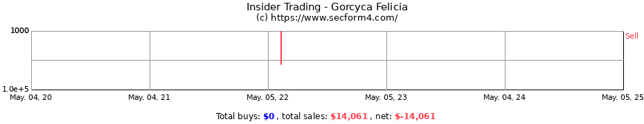 Insider Trading Transactions for Gorcyca Felicia