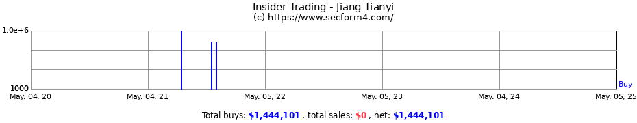 Insider Trading Transactions for Jiang Tianyi