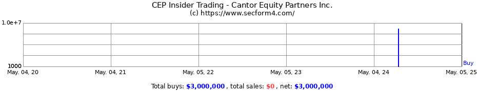 Insider Trading Transactions for Cantor Equity Partners Inc.