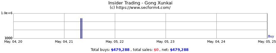 Insider Trading Transactions for Gong Xunkai
