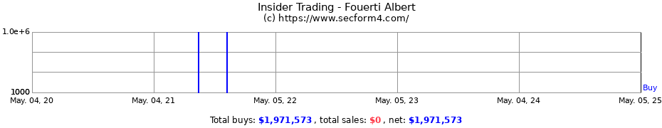 Insider Trading Transactions for Fouerti Albert