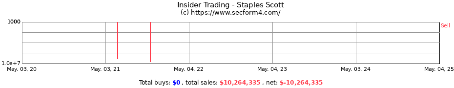 Insider Trading Transactions for Staples Scott