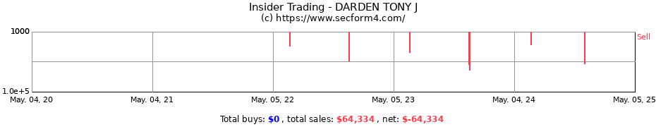 Insider Trading Transactions for DARDEN TONY J