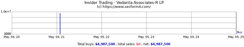 Insider Trading Transactions for Vedanta Associates-R LP