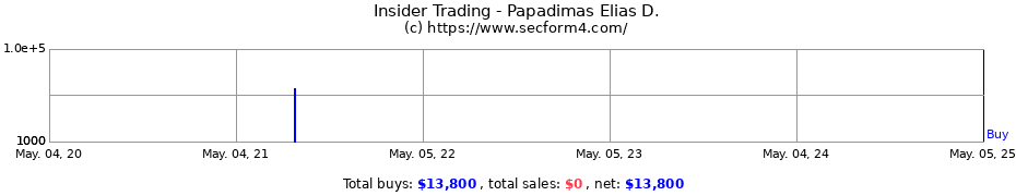 Insider Trading Transactions for Papadimas Elias D.