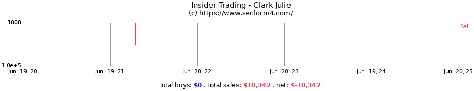 Insider Trading Transactions for Clark Julie