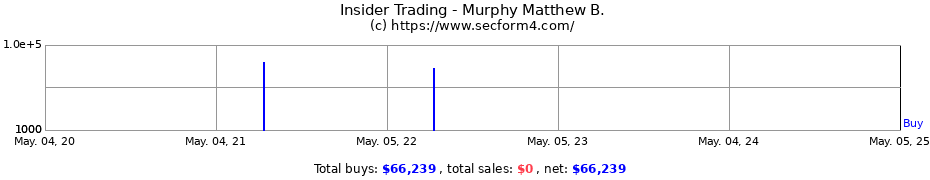 Insider Trading Transactions for Murphy Matthew B.