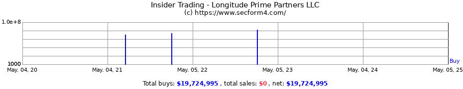 Insider Trading Transactions for Longitude Prime Partners LLC