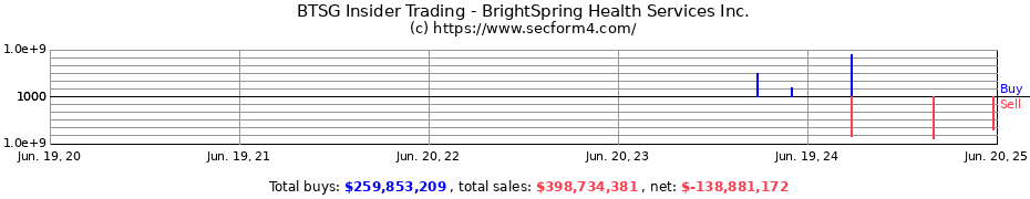 Insider Trading Transactions for BrightSpring Health Services Inc.