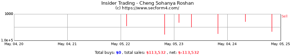 Insider Trading Transactions for Cheng Sohanya Roshan